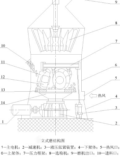 立式雷蒙磨的運行形式與優勢